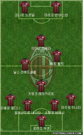 A.C. Milan Formation 2015