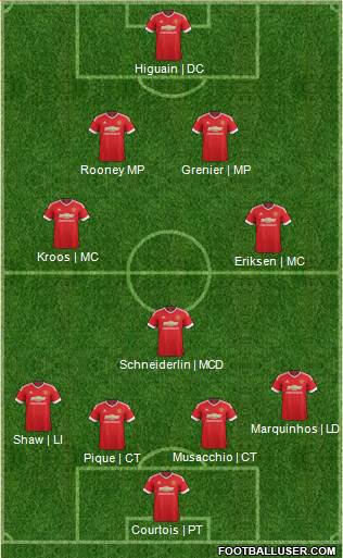 Manchester United Formation 2015
