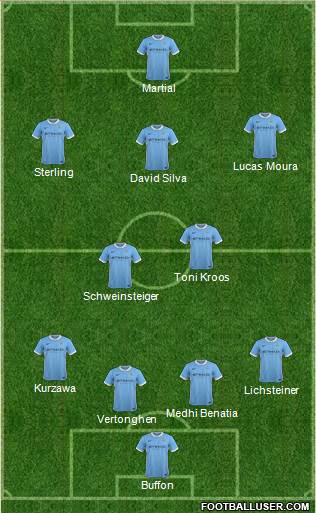 Manchester City Formation 2015