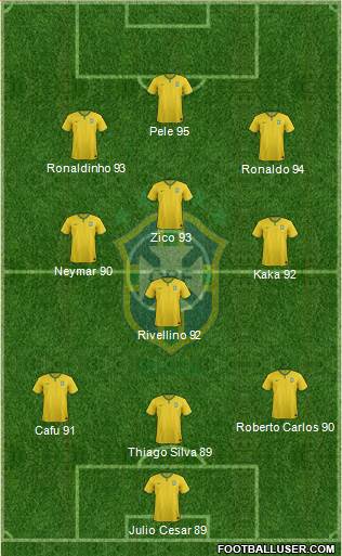Brazil Formation 2015