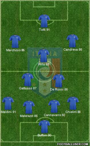 Italy Formation 2015