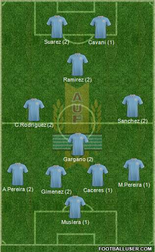 Uruguay Formation 2015