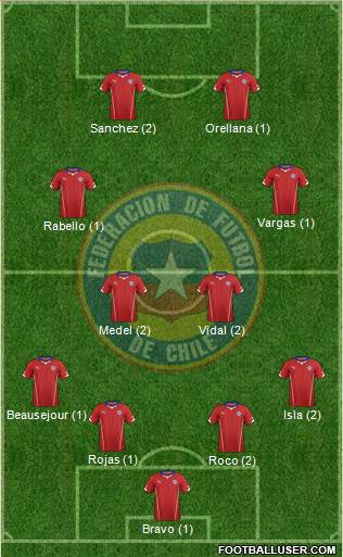 Chile Formation 2015