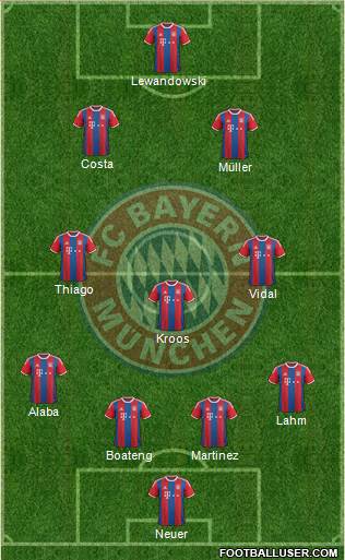 FC Bayern München Formation 2015