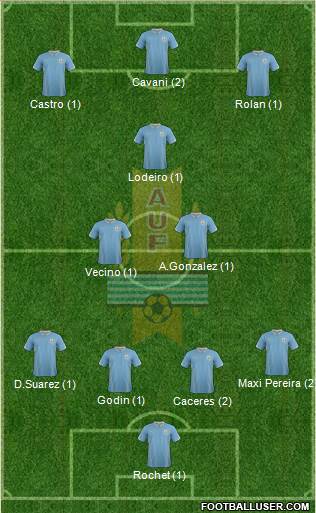 Uruguay Formation 2015