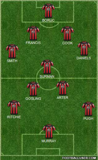AFC Bournemouth Formation 2015