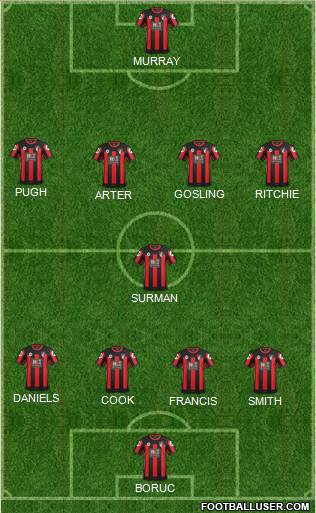 AFC Bournemouth Formation 2015