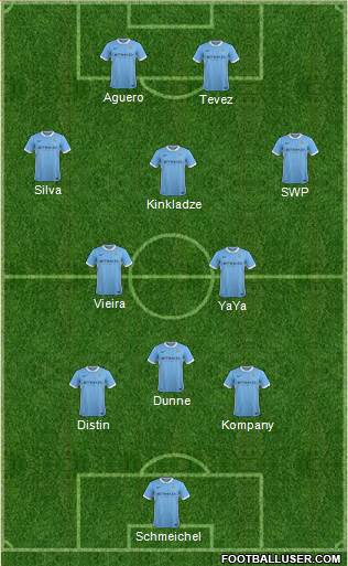 Manchester City Formation 2015