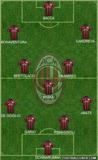 A.C. Milan Formation 2015