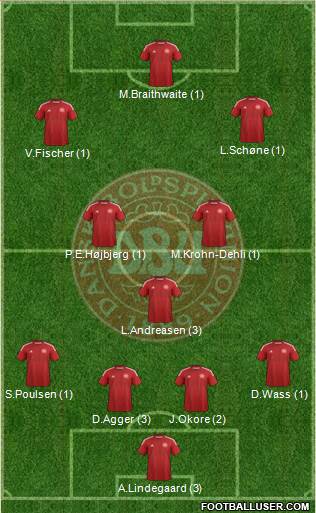 Denmark Formation 2015