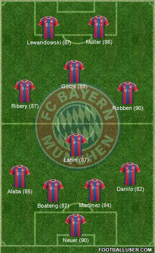 FC Bayern München Formation 2015