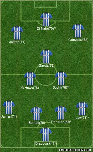 Wigan Athletic Formation 2015