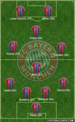 FC Bayern München Formation 2015