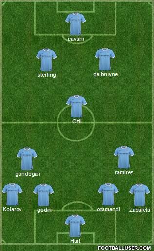 Manchester City Formation 2015