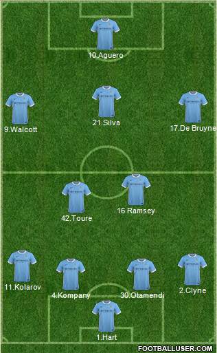 Manchester City Formation 2015