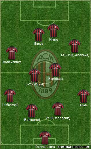 A.C. Milan Formation 2016