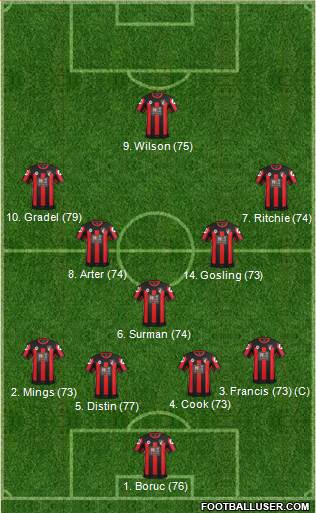 AFC Bournemouth Formation 2016