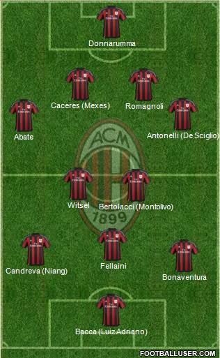 A.C. Milan Formation 2016