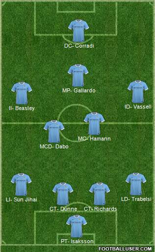 Manchester City Formation 2016