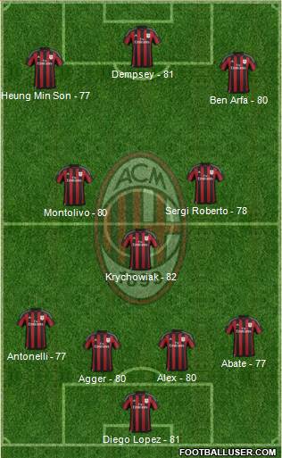 A.C. Milan Formation 2016