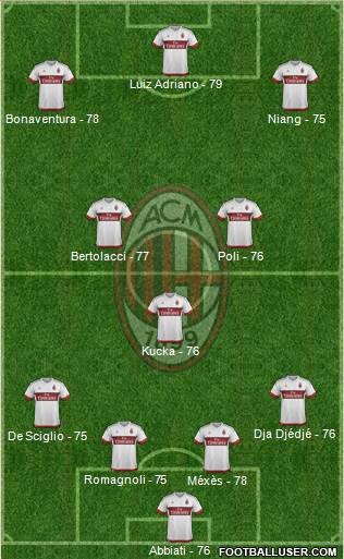 A.C. Milan Formation 2016