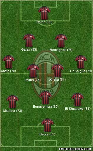 A.C. Milan Formation 2016