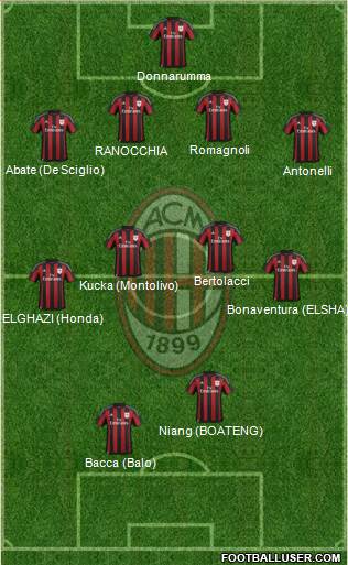 A.C. Milan Formation 2016