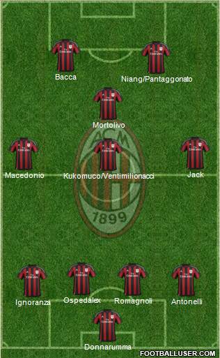A.C. Milan Formation 2016