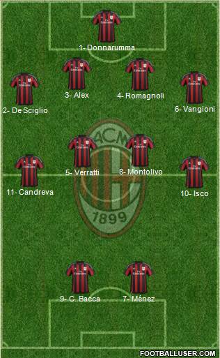 A.C. Milan Formation 2016