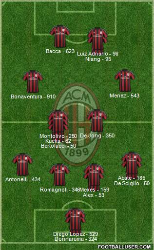 A.C. Milan Formation 2016