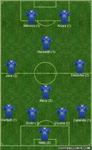 Everton Formation 2016