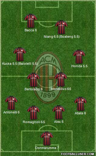 A.C. Milan Formation 2016