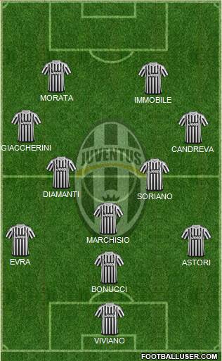 Juventus Formation 2016