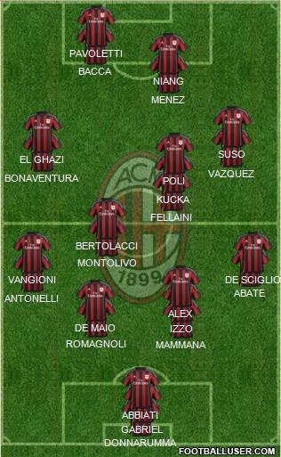 A.C. Milan Formation 2016