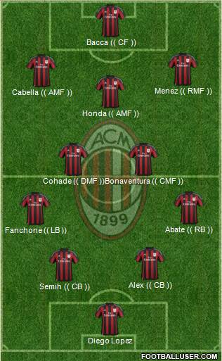 A.C. Milan Formation 2016