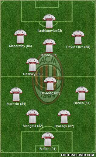 A.C. Milan Formation 2016