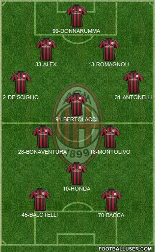 A.C. Milan Formation 2016