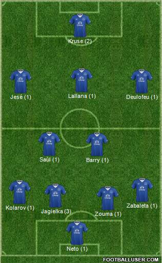 Everton Formation 2016