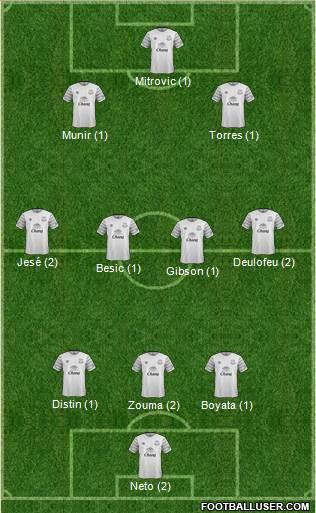 Everton Formation 2016