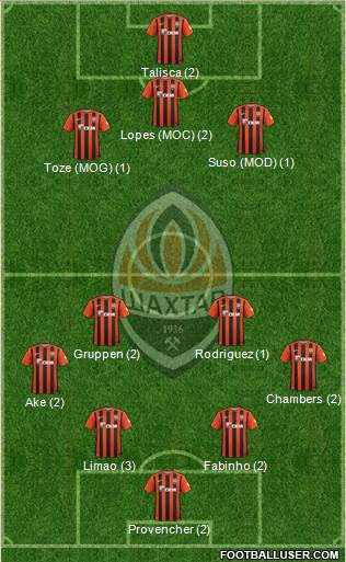 Shakhtar Donetsk Formation 2016