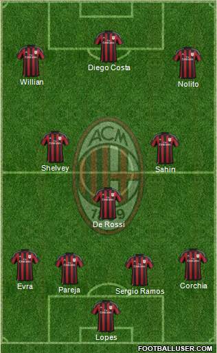 A.C. Milan Formation 2016