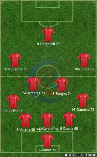 Costa Rica Formation 2016
