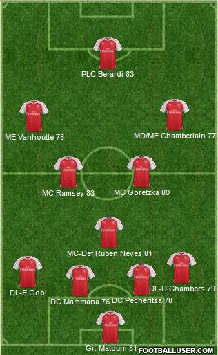 Arsenal Formation 2016