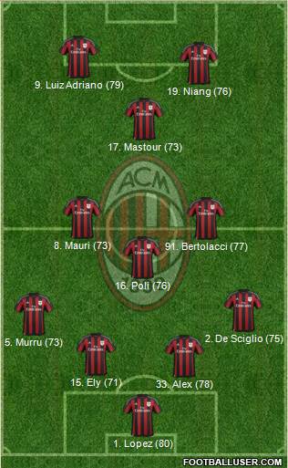A.C. Milan Formation 2016