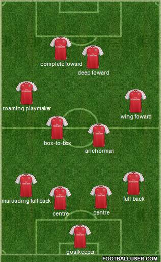 Arsenal Formation 2016