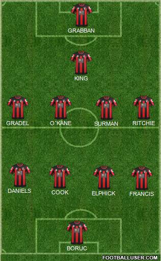 AFC Bournemouth Formation 2016
