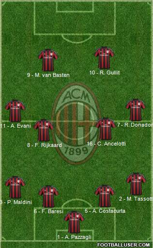 A.C. Milan Formation 2016