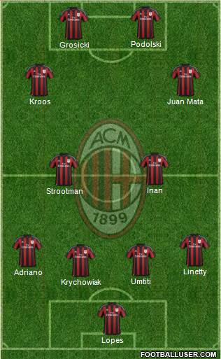 A.C. Milan Formation 2016