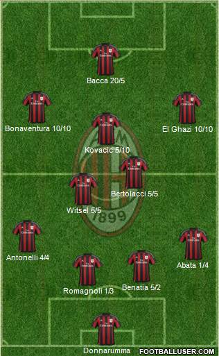 A.C. Milan Formation 2016
