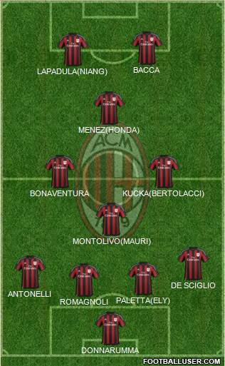 A.C. Milan Formation 2016